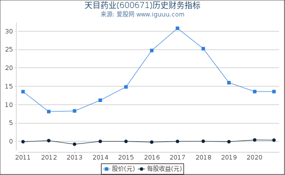 天目药业(600671)股东权益比率、固定资产比率等历史财务指标图 天目药业(600671)股东权益比率、固定资产比率等历史财务指标图