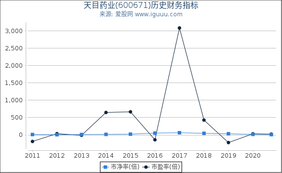 天目药业(600671)股东权益比率、固定资产比率等历史财务指标图 天目药业(600671)股东权益比率、固定资产比率等历史财务指标图