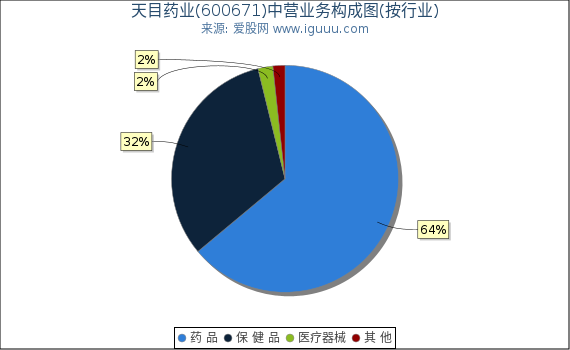 天目药业(600671)主营业务构成图（按行业）