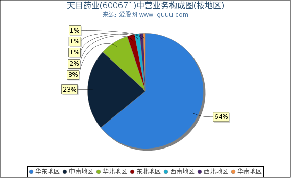 天目药业(600671)主营业务构成图（按地区）