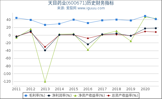 天目药业(600671)股东权益比率、固定资产比率等历史财务指标图 天目药业(600671)股东权益比率、固定资产比率等历史财务指标图