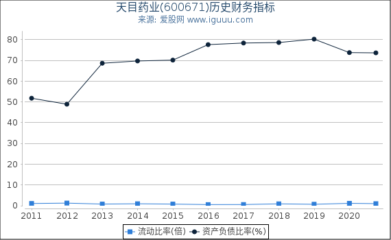 天目药业(600671)股东权益比率、固定资产比率等历史财务指标图 天目药业(600671)股东权益比率、固定资产比率等历史财务指标图