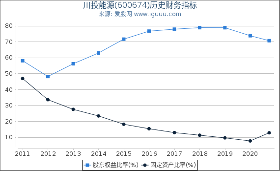 川投能源(600674)股东权益比率、固定资产比率等历史财务指标图 川投能源(600674)股东权益比率、固定资产比率等历史财务指标图