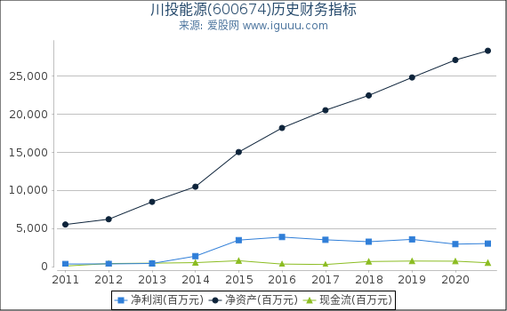 川投能源(600674)股东权益比率、固定资产比率等历史财务指标图 川投能源(600674)股东权益比率、固定资产比率等历史财务指标图