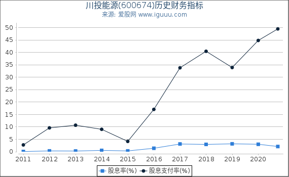 川投能源(600674)股东权益比率、固定资产比率等历史财务指标图 川投能源(600674)股东权益比率、固定资产比率等历史财务指标图