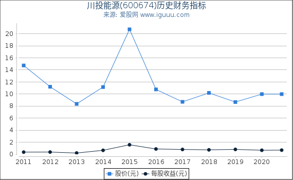 川投能源(600674)股东权益比率、固定资产比率等历史财务指标图 川投能源(600674)股东权益比率、固定资产比率等历史财务指标图