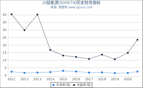 川投能源(600674)股东权益比率、固定资产比率等历史财务指标图 川投能源(600674)股东权益比率、固定资产比率等历史财务指标图