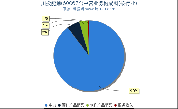 川投能源(600674)主营业务构成图（按行业）