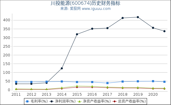 川投能源(600674)股东权益比率、固定资产比率等历史财务指标图 川投能源(600674)股东权益比率、固定资产比率等历史财务指标图