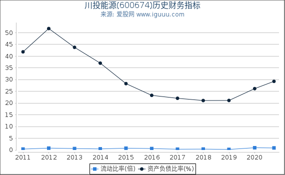 川投能源(600674)股东权益比率、固定资产比率等历史财务指标图 川投能源(600674)股东权益比率、固定资产比率等历史财务指标图