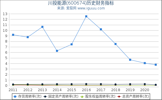 川投能源(600674)股东权益比率、固定资产比率等历史财务指标图 川投能源(600674)股东权益比率、固定资产比率等历史财务指标图
