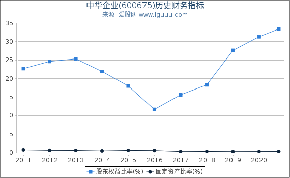 中华企业(600675)股东权益比率、固定资产比率等历史财务指标图 中华企业(600675)股东权益比率、固定资产比率等历史财务指标图