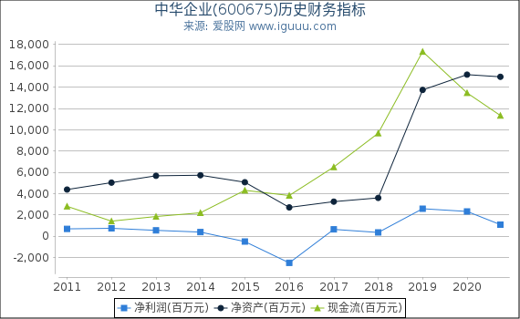 中华企业(600675)股东权益比率、固定资产比率等历史财务指标图 中华企业(600675)股东权益比率、固定资产比率等历史财务指标图