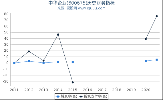中华企业(600675)股东权益比率、固定资产比率等历史财务指标图 中华企业(600675)股东权益比率、固定资产比率等历史财务指标图