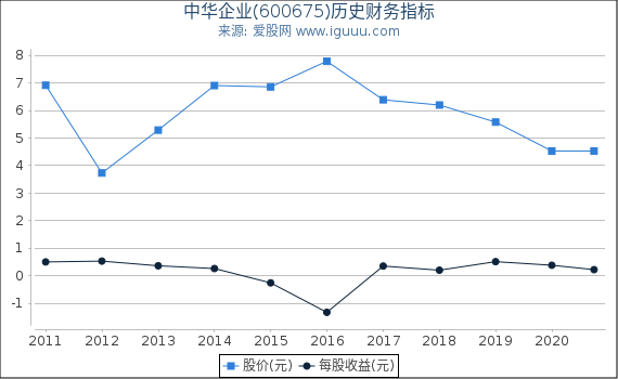中华企业(600675)股东权益比率、固定资产比率等历史财务指标图 中华企业(600675)股东权益比率、固定资产比率等历史财务指标图
