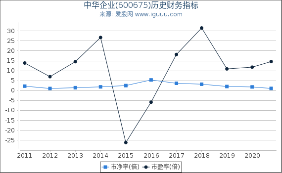 中华企业(600675)股东权益比率、固定资产比率等历史财务指标图 中华企业(600675)股东权益比率、固定资产比率等历史财务指标图