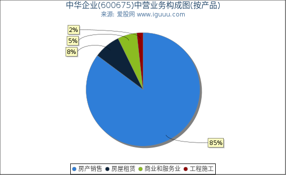 中华企业(600675)主营业务构成图（按产品）