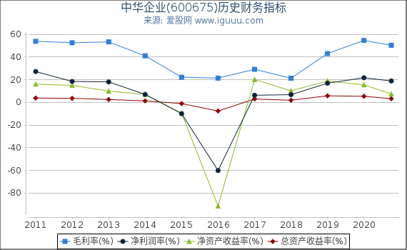 中华企业(600675)股东权益比率、固定资产比率等历史财务指标图 中华企业(600675)股东权益比率、固定资产比率等历史财务指标图