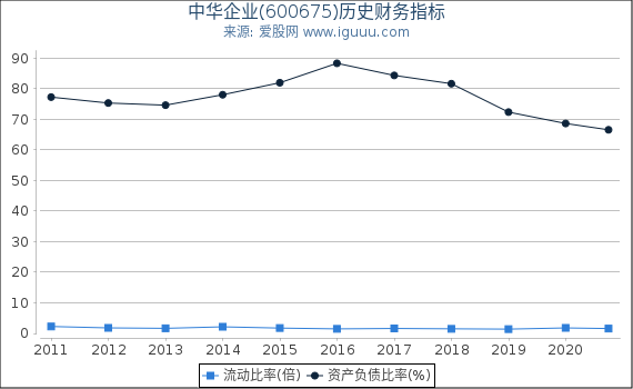 中华企业(600675)股东权益比率、固定资产比率等历史财务指标图 中华企业(600675)股东权益比率、固定资产比率等历史财务指标图