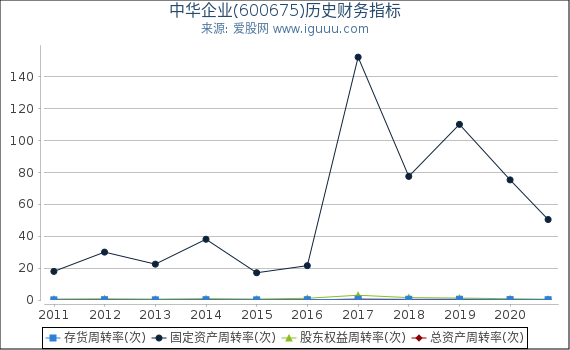 中华企业(600675)股东权益比率、固定资产比率等历史财务指标图 中华企业(600675)股东权益比率、固定资产比率等历史财务指标图