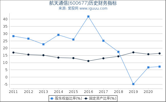 航天通信(600677)股东权益比率、固定资产比率等历史财务指标图 航天通信(600677)股东权益比率、固定资产比率等历史财务指标图
