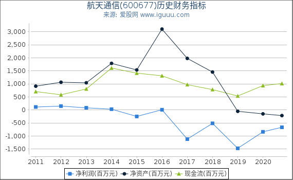 航天通信(600677)股东权益比率、固定资产比率等历史财务指标图 航天通信(600677)股东权益比率、固定资产比率等历史财务指标图