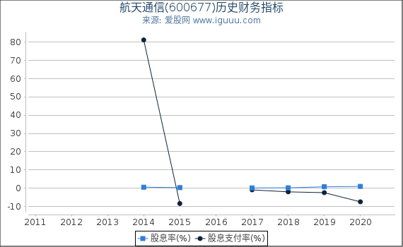 航天通信(600677)股东权益比率、固定资产比率等历史财务指标图 航天通信(600677)股东权益比率、固定资产比率等历史财务指标图