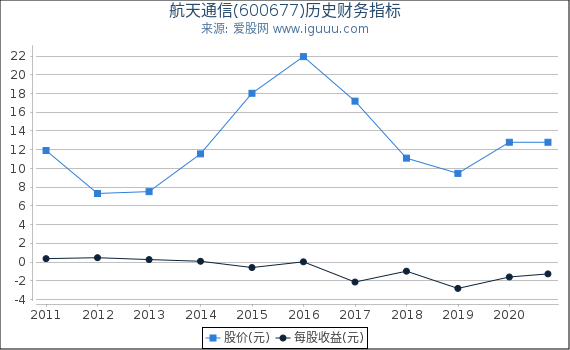 航天通信(600677)股东权益比率、固定资产比率等历史财务指标图 航天通信(600677)股东权益比率、固定资产比率等历史财务指标图