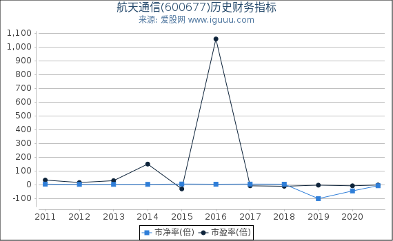 航天通信(600677)股东权益比率、固定资产比率等历史财务指标图 航天通信(600677)股东权益比率、固定资产比率等历史财务指标图