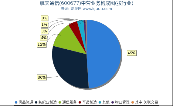航天通信(600677)主营业务构成图（按行业）
