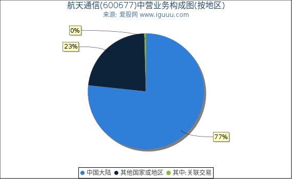 航天通信(600677)主营业务构成图（按地区）