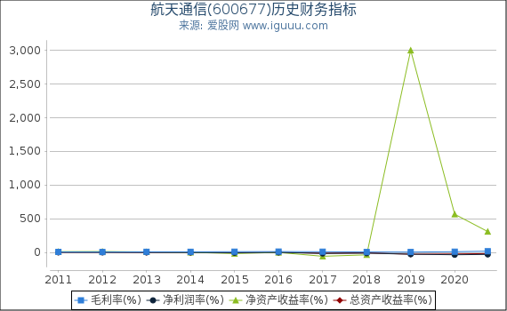 航天通信(600677)股东权益比率、固定资产比率等历史财务指标图 航天通信(600677)股东权益比率、固定资产比率等历史财务指标图