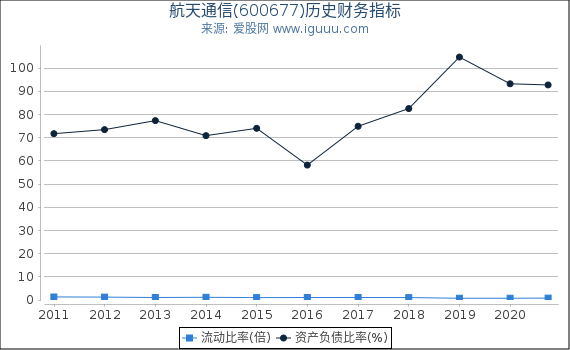 航天通信(600677)股东权益比率、固定资产比率等历史财务指标图 航天通信(600677)股东权益比率、固定资产比率等历史财务指标图