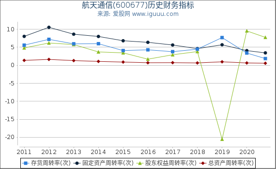 航天通信(600677)股东权益比率、固定资产比率等历史财务指标图 航天通信(600677)股东权益比率、固定资产比率等历史财务指标图