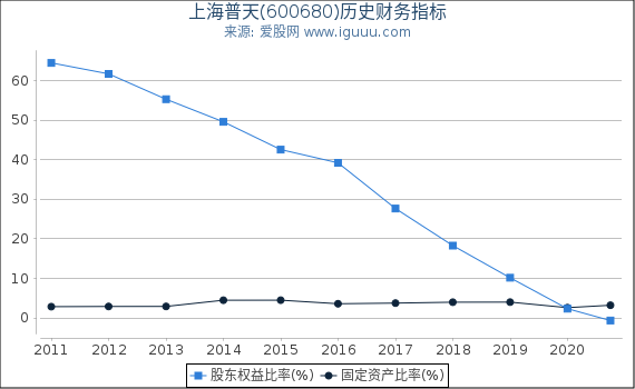 上海普天(600680)股东权益比率、固定资产比率等历史财务指标图 上海普天(600680)股东权益比率、固定资产比率等历史财务指标图