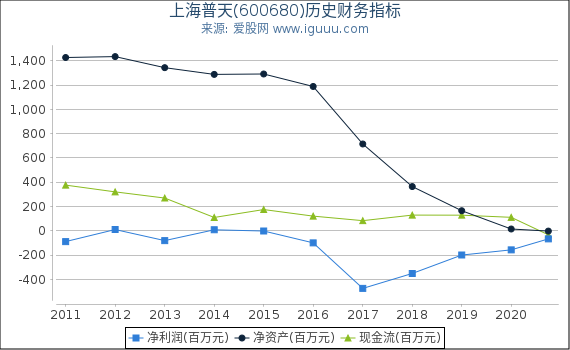 上海普天(600680)股东权益比率、固定资产比率等历史财务指标图 上海普天(600680)股东权益比率、固定资产比率等历史财务指标图