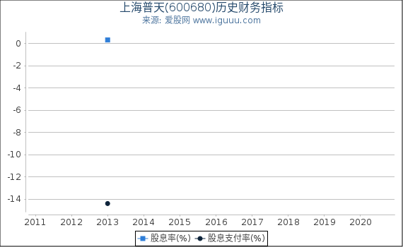上海普天(600680)股东权益比率、固定资产比率等历史财务指标图 上海普天(600680)股东权益比率、固定资产比率等历史财务指标图