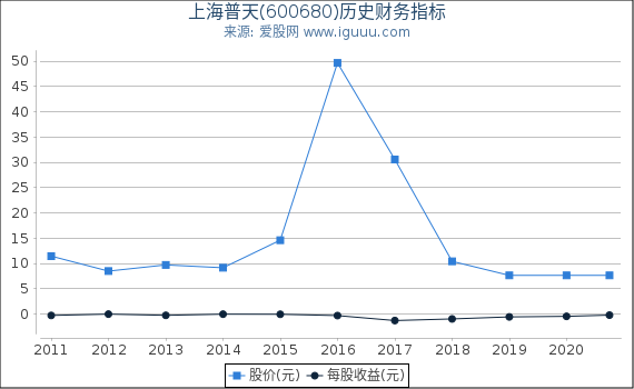 上海普天(600680)股东权益比率、固定资产比率等历史财务指标图 上海普天(600680)股东权益比率、固定资产比率等历史财务指标图