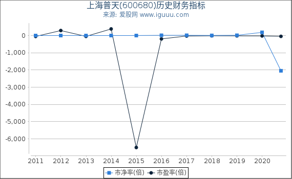 上海普天(600680)股东权益比率、固定资产比率等历史财务指标图 上海普天(600680)股东权益比率、固定资产比率等历史财务指标图