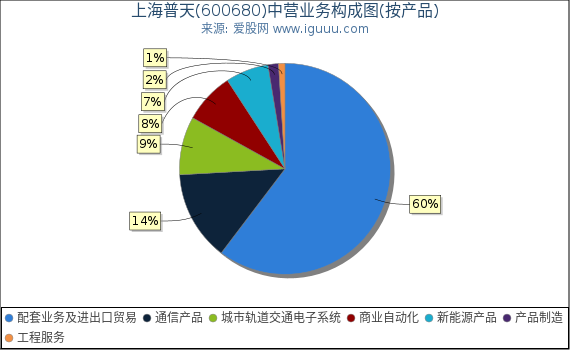 上海普天(600680)主营业务构成图(按产品) 上海普天(600680)主营业务构成图(按产品)