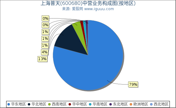 上海普天(600680)主营业务构成图(按地区) 上海普天(600680)主营业务构成图(按地区)