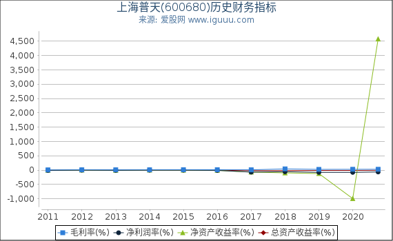 上海普天(600680)股东权益比率、固定资产比率等历史财务指标图 上海普天(600680)股东权益比率、固定资产比率等历史财务指标图