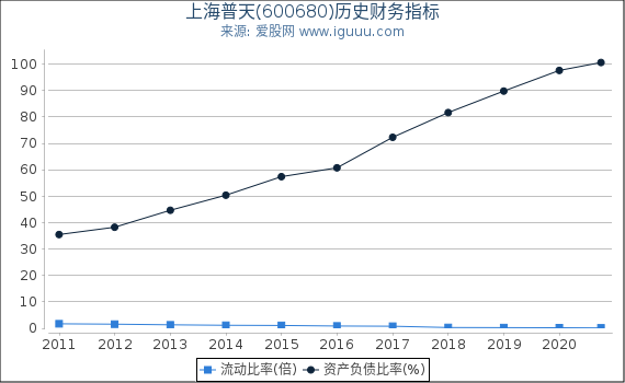 上海普天(600680)股东权益比率、固定资产比率等历史财务指标图 上海普天(600680)股东权益比率、固定资产比率等历史财务指标图