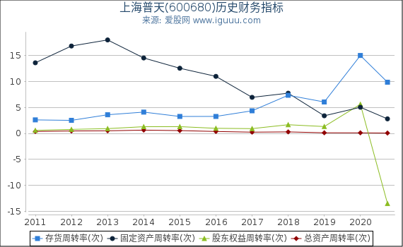 上海普天(600680)股东权益比率、固定资产比率等历史财务指标图 上海普天(600680)股东权益比率、固定资产比率等历史财务指标图