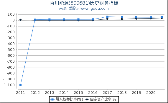 百川能源(600681)股东权益比率、固定资产比率等历史财务指标图 百川能源(600681)股东权益比率、固定资产比率等历史财务指标图