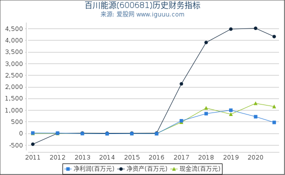 百川能源(600681)股东权益比率、固定资产比率等历史财务指标图 百川能源(600681)股东权益比率、固定资产比率等历史财务指标图