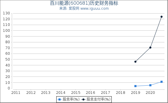百川能源(600681)股东权益比率、固定资产比率等历史财务指标图 百川能源(600681)股东权益比率、固定资产比率等历史财务指标图