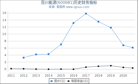 百川能源(600681)股东权益比率、固定资产比率等历史财务指标图 百川能源(600681)股东权益比率、固定资产比率等历史财务指标图