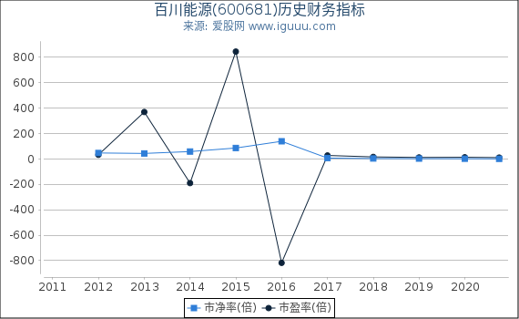 百川能源(600681)股东权益比率、固定资产比率等历史财务指标图 百川能源(600681)股东权益比率、固定资产比率等历史财务指标图