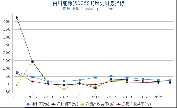 百川能源(600681)股东权益比率、固定资产比率等历史财务指标图 百川能源(600681)股东权益比率、固定资产比率等历史财务指标图